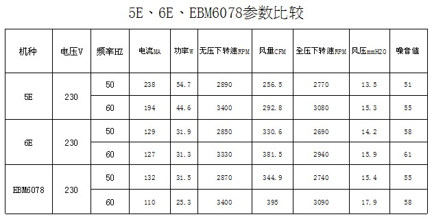 散熱風扇參數比較